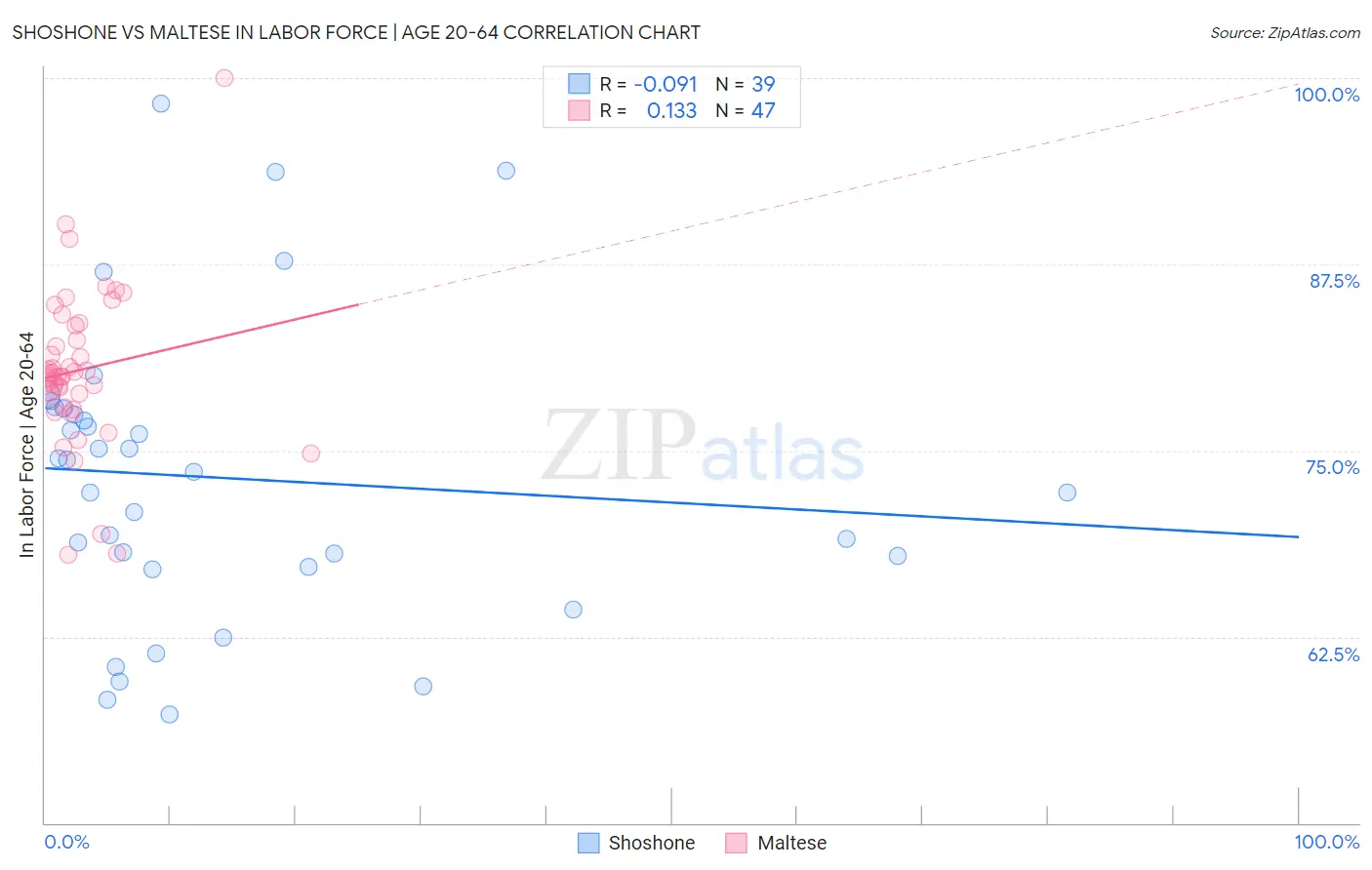 Shoshone vs Maltese In Labor Force | Age 20-64