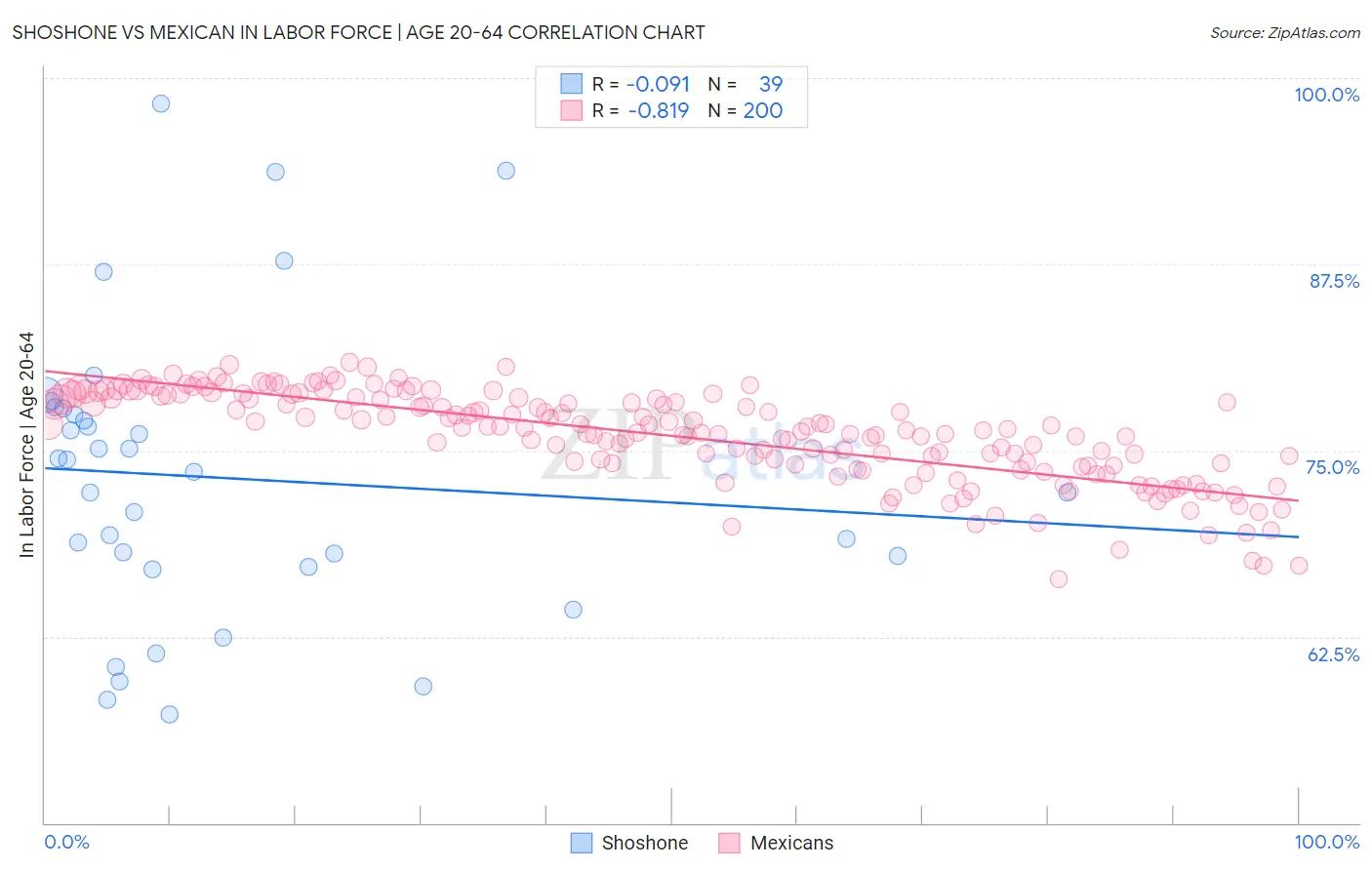 Shoshone vs Mexican In Labor Force | Age 20-64