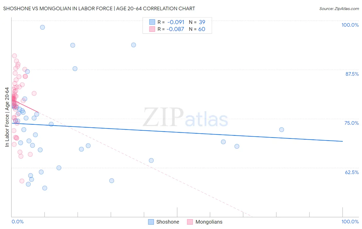 Shoshone vs Mongolian In Labor Force | Age 20-64