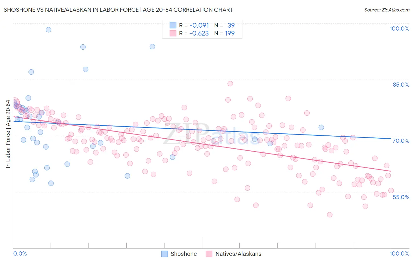 Shoshone vs Native/Alaskan In Labor Force | Age 20-64