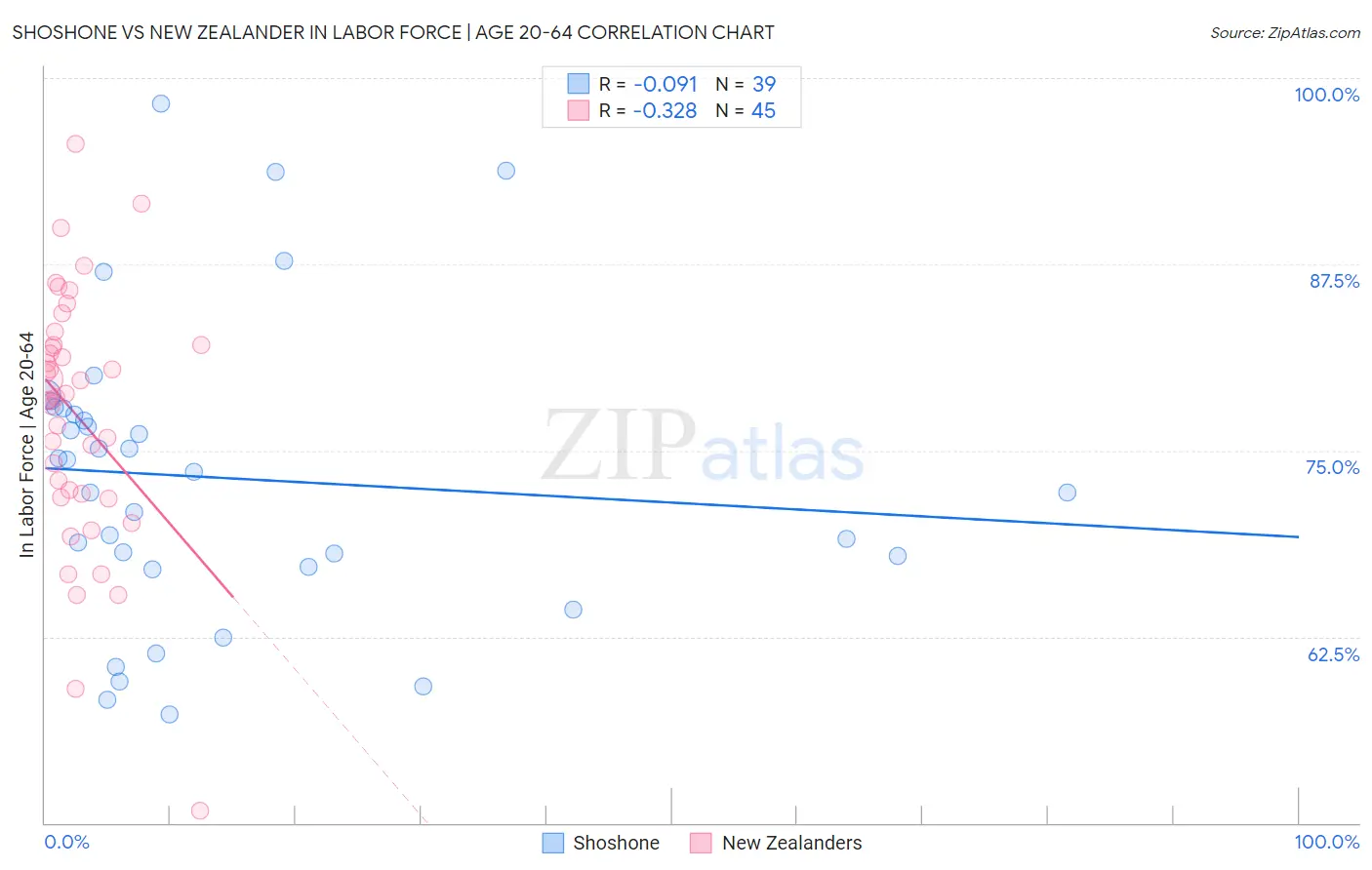 Shoshone vs New Zealander In Labor Force | Age 20-64