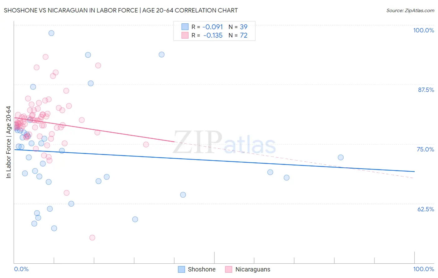 Shoshone vs Nicaraguan In Labor Force | Age 20-64