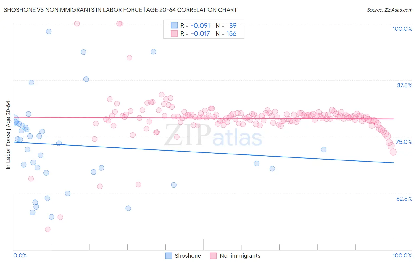 Shoshone vs Nonimmigrants In Labor Force | Age 20-64