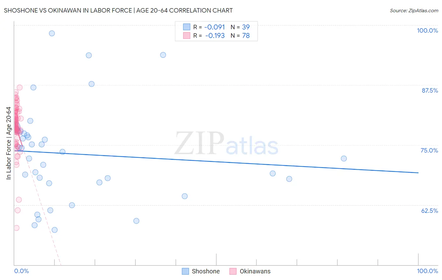 Shoshone vs Okinawan In Labor Force | Age 20-64