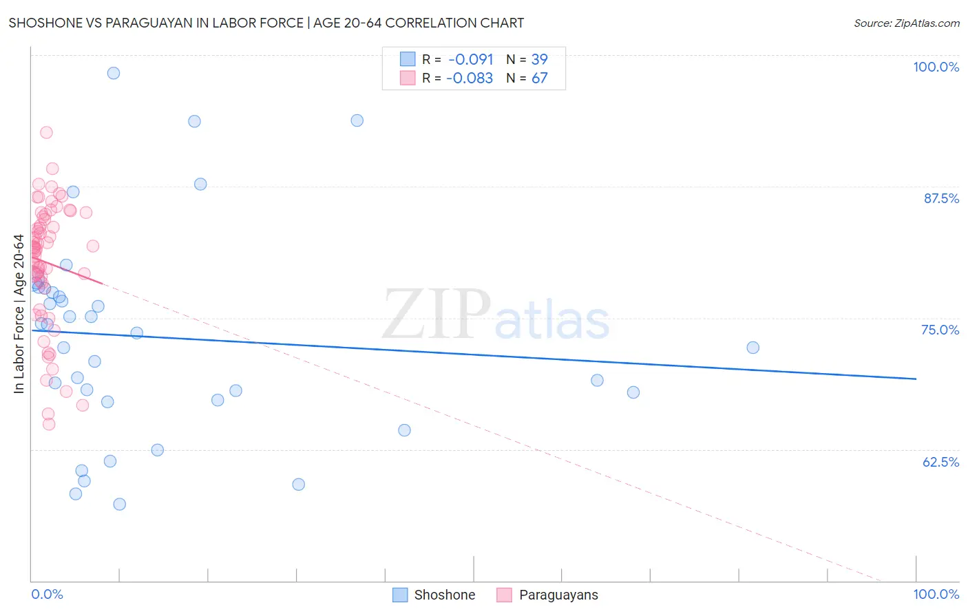 Shoshone vs Paraguayan In Labor Force | Age 20-64