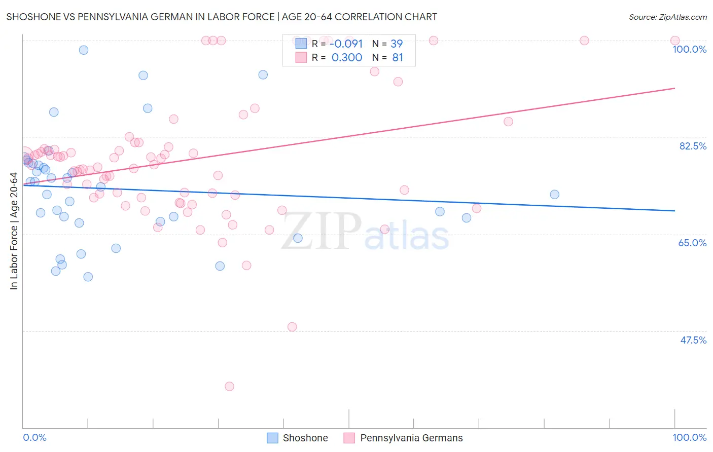 Shoshone vs Pennsylvania German In Labor Force | Age 20-64