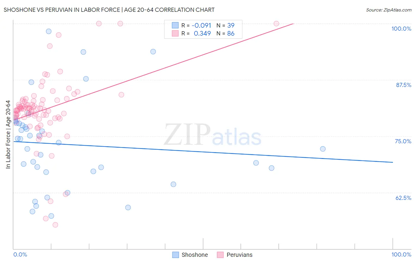 Shoshone vs Peruvian In Labor Force | Age 20-64