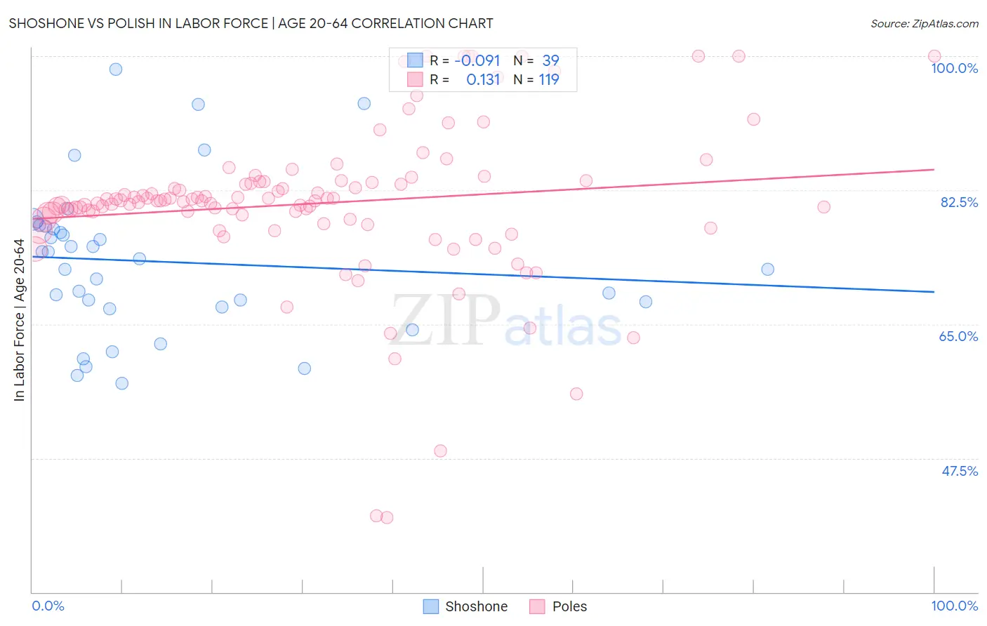 Shoshone vs Polish In Labor Force | Age 20-64