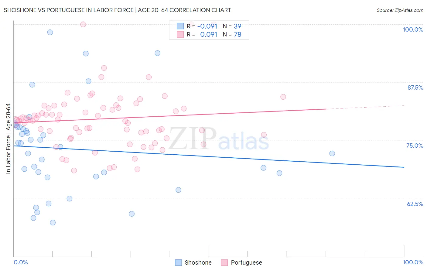 Shoshone vs Portuguese In Labor Force | Age 20-64