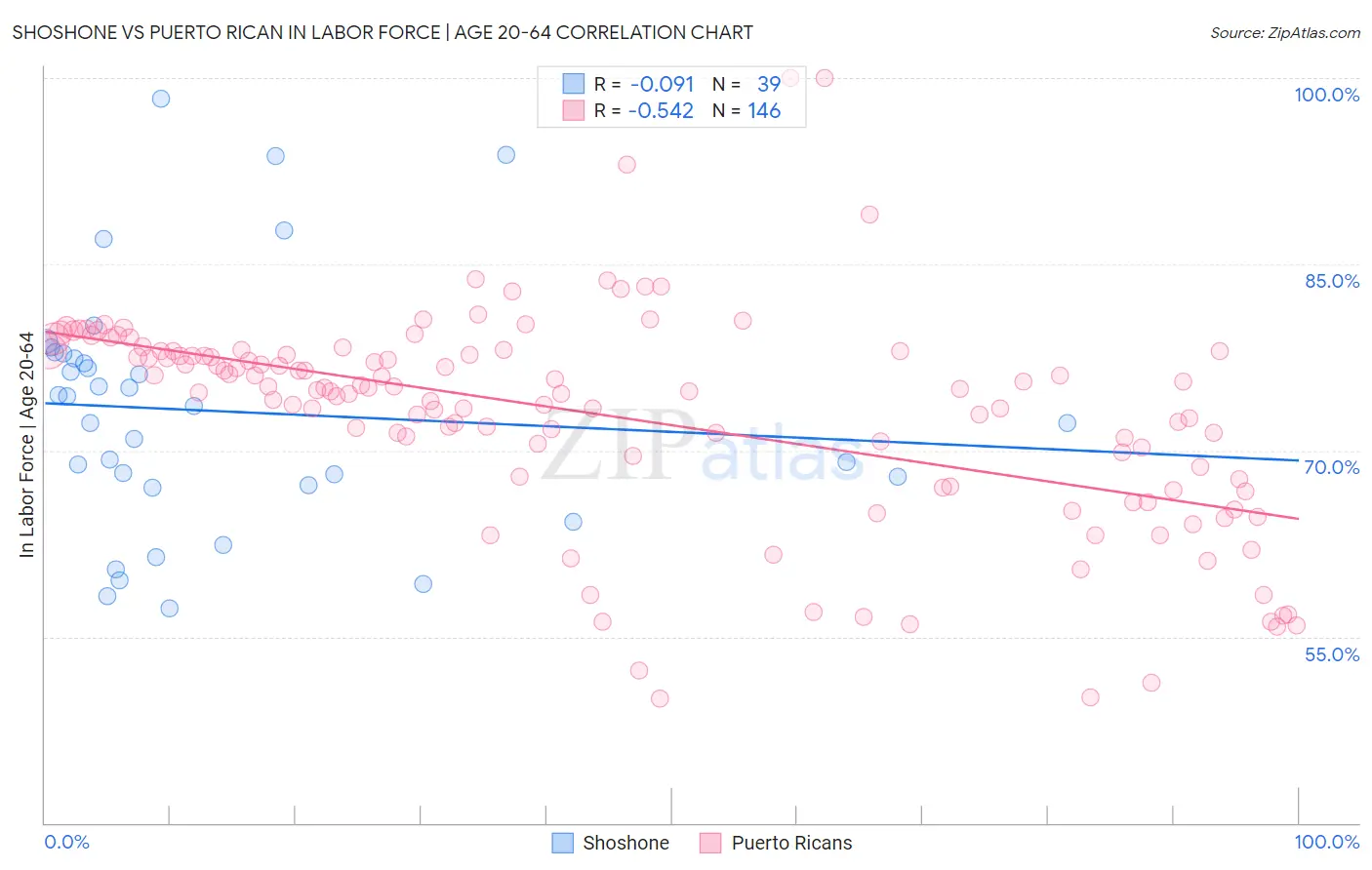 Shoshone vs Puerto Rican In Labor Force | Age 20-64