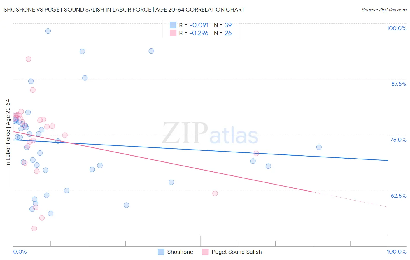 Shoshone vs Puget Sound Salish In Labor Force | Age 20-64