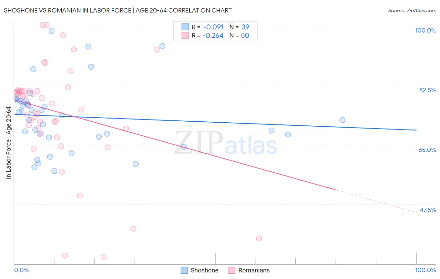 Shoshone vs Romanian In Labor Force | Age 20-64