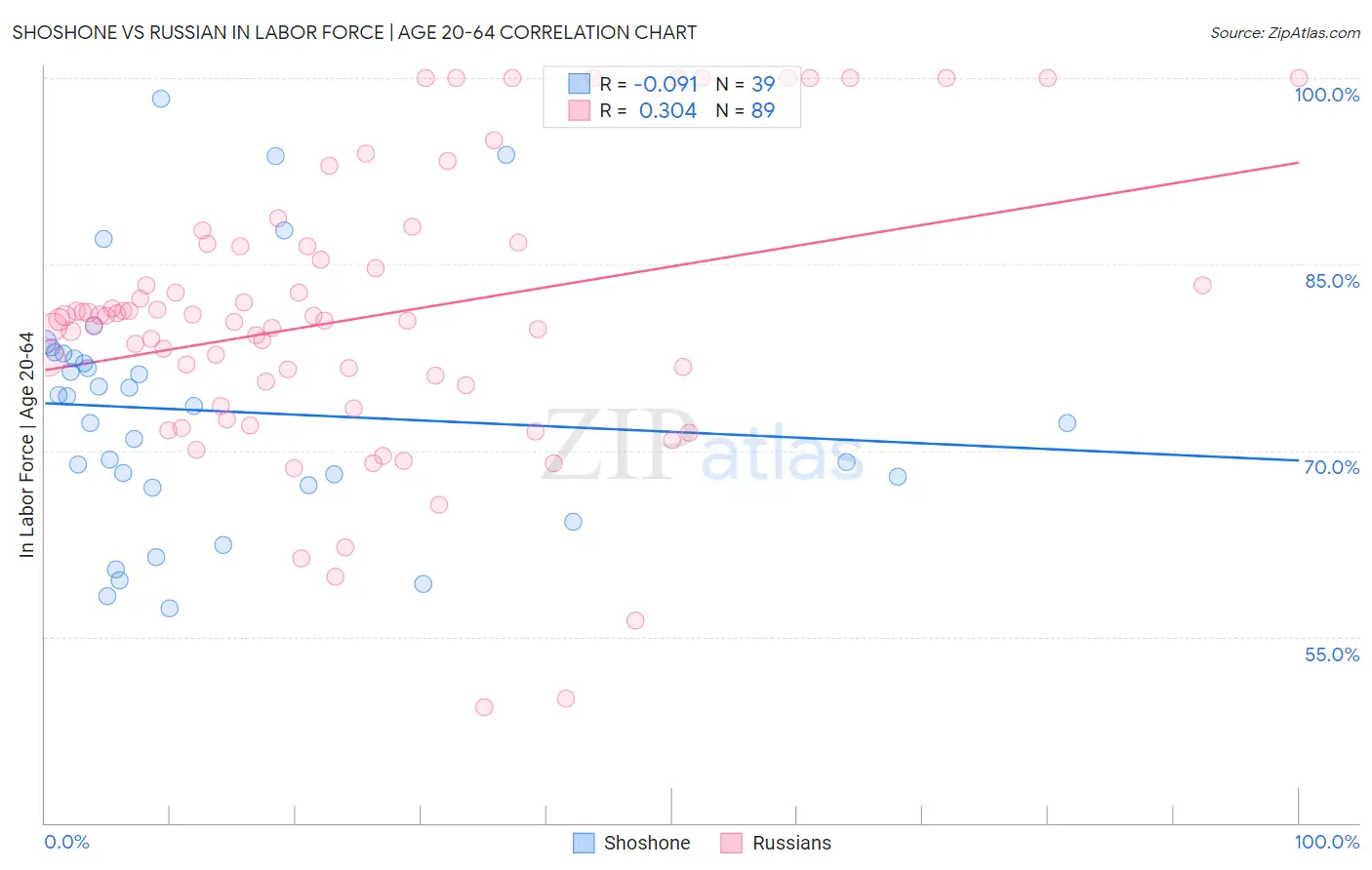 Shoshone vs Russian In Labor Force | Age 20-64