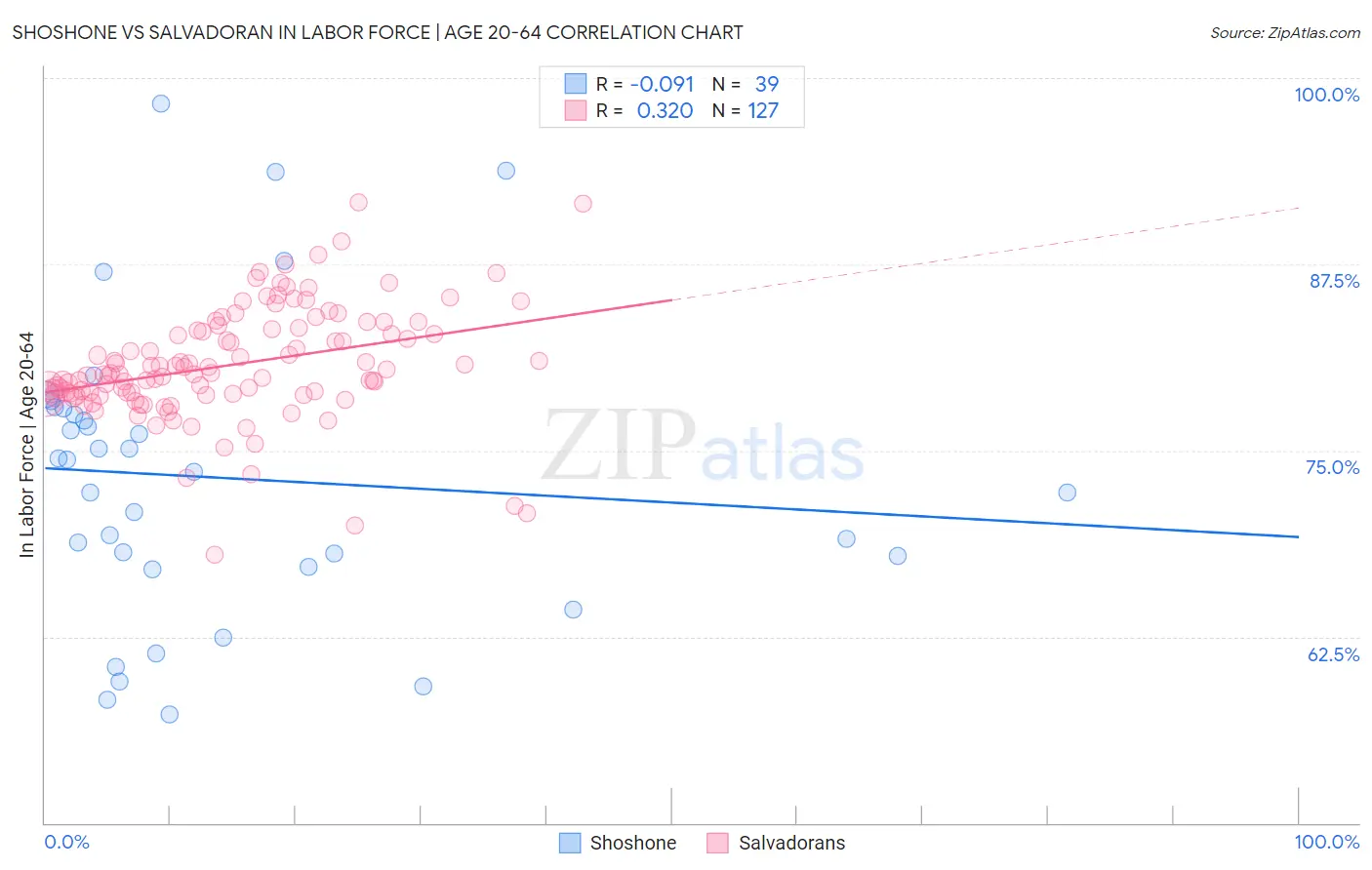 Shoshone vs Salvadoran In Labor Force | Age 20-64