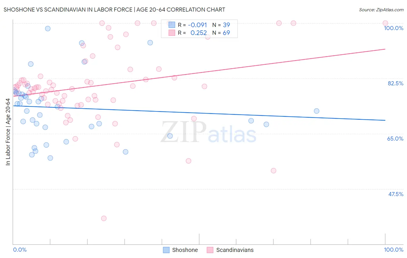 Shoshone vs Scandinavian In Labor Force | Age 20-64