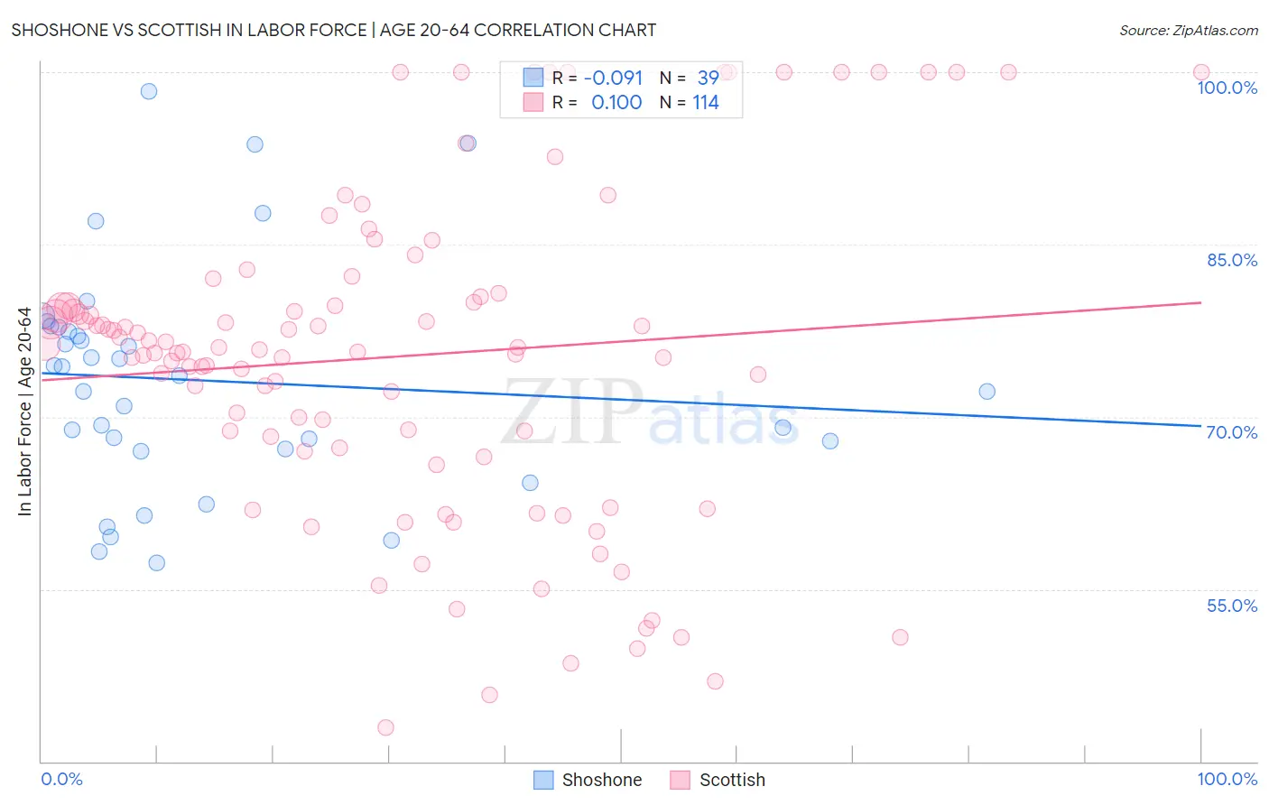 Shoshone vs Scottish In Labor Force | Age 20-64