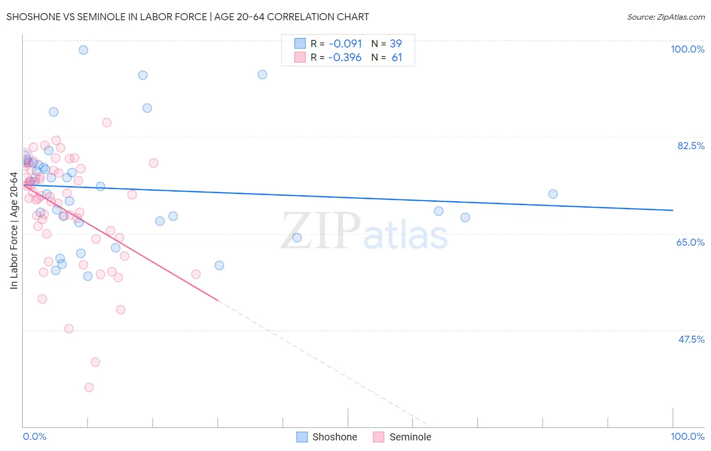 Shoshone vs Seminole In Labor Force | Age 20-64