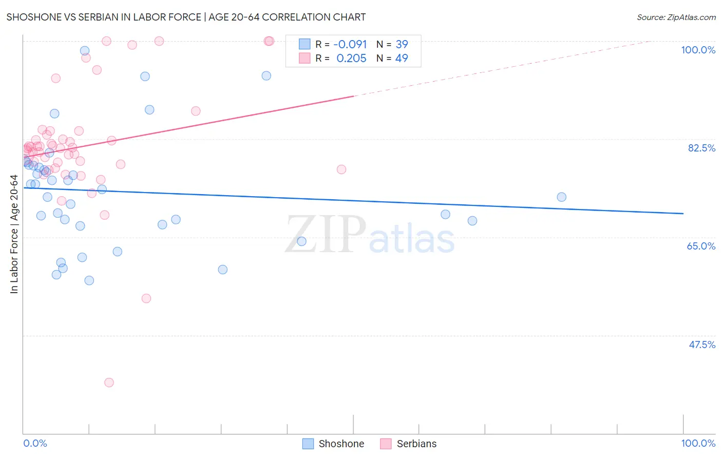 Shoshone vs Serbian In Labor Force | Age 20-64