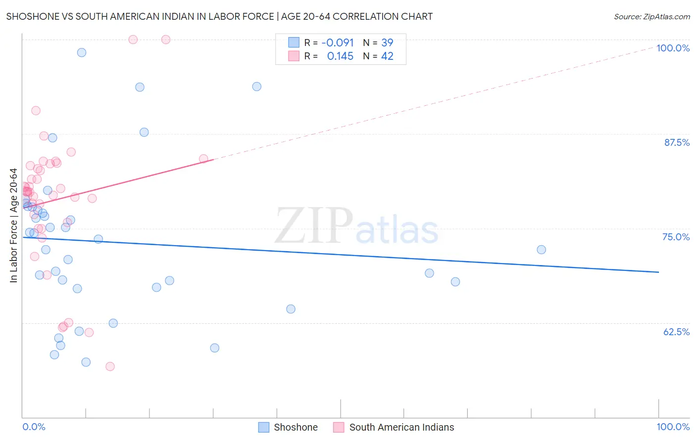 Shoshone vs South American Indian In Labor Force | Age 20-64