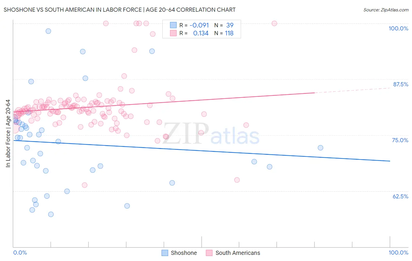 Shoshone vs South American In Labor Force | Age 20-64