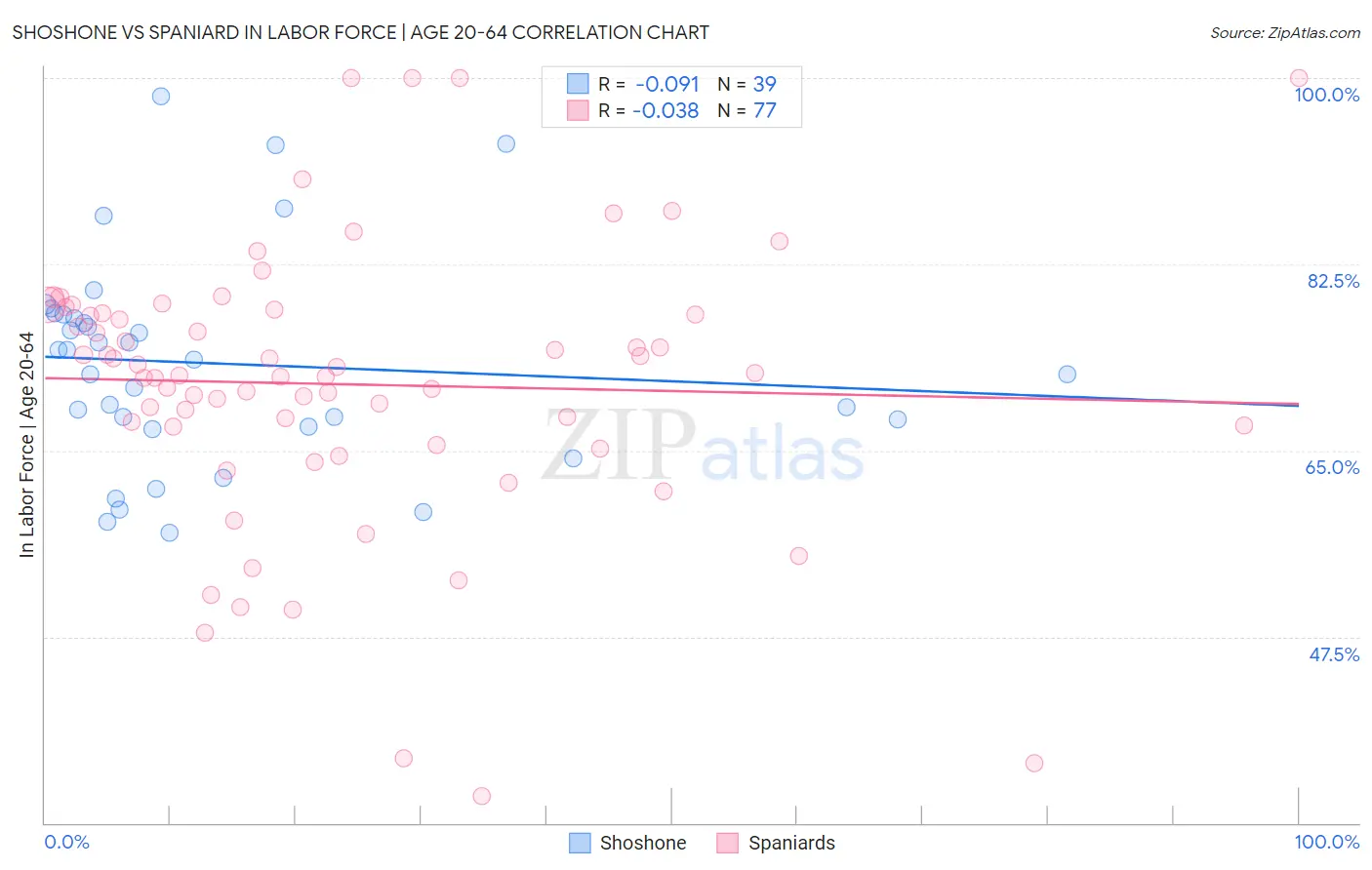 Shoshone vs Spaniard In Labor Force | Age 20-64