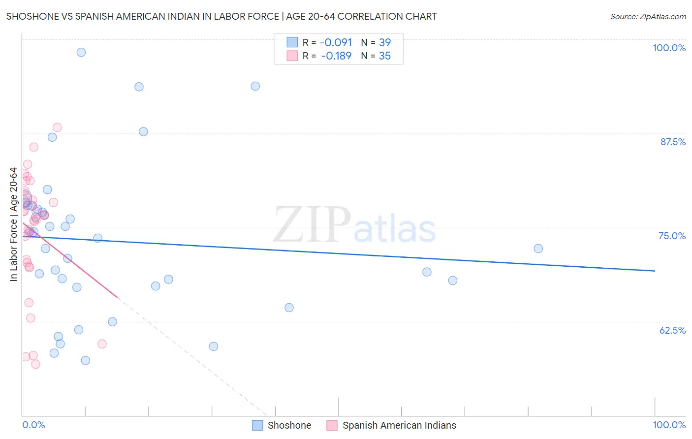 Shoshone vs Spanish American Indian In Labor Force | Age 20-64