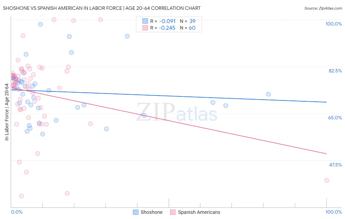 Shoshone vs Spanish American In Labor Force | Age 20-64