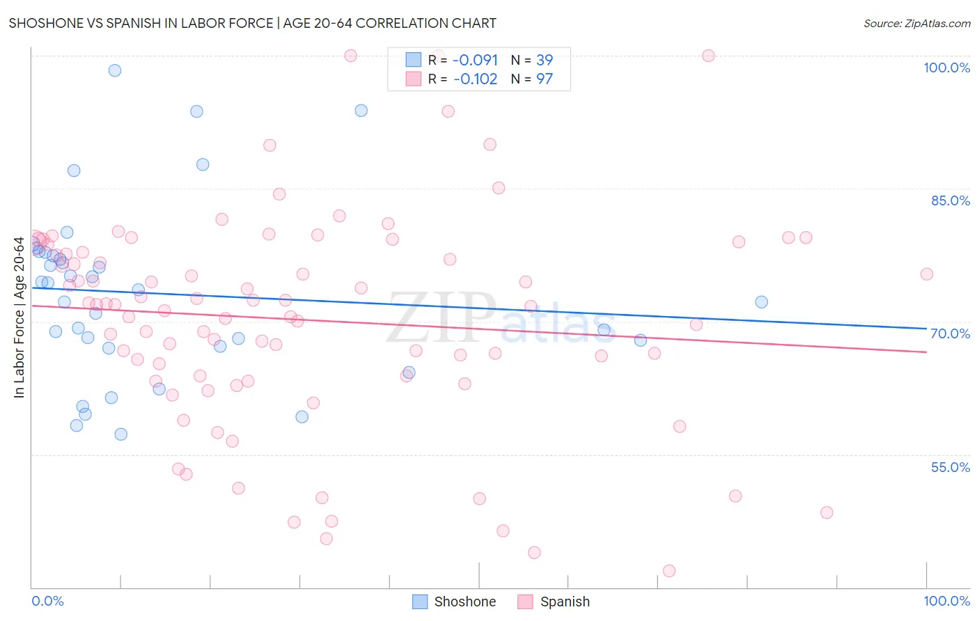 Shoshone vs Spanish In Labor Force | Age 20-64