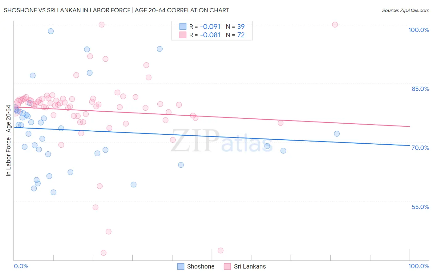 Shoshone vs Sri Lankan In Labor Force | Age 20-64