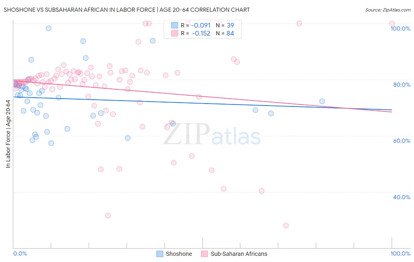 Shoshone vs Subsaharan African In Labor Force | Age 20-64