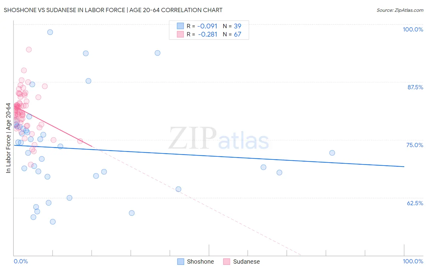 Shoshone vs Sudanese In Labor Force | Age 20-64