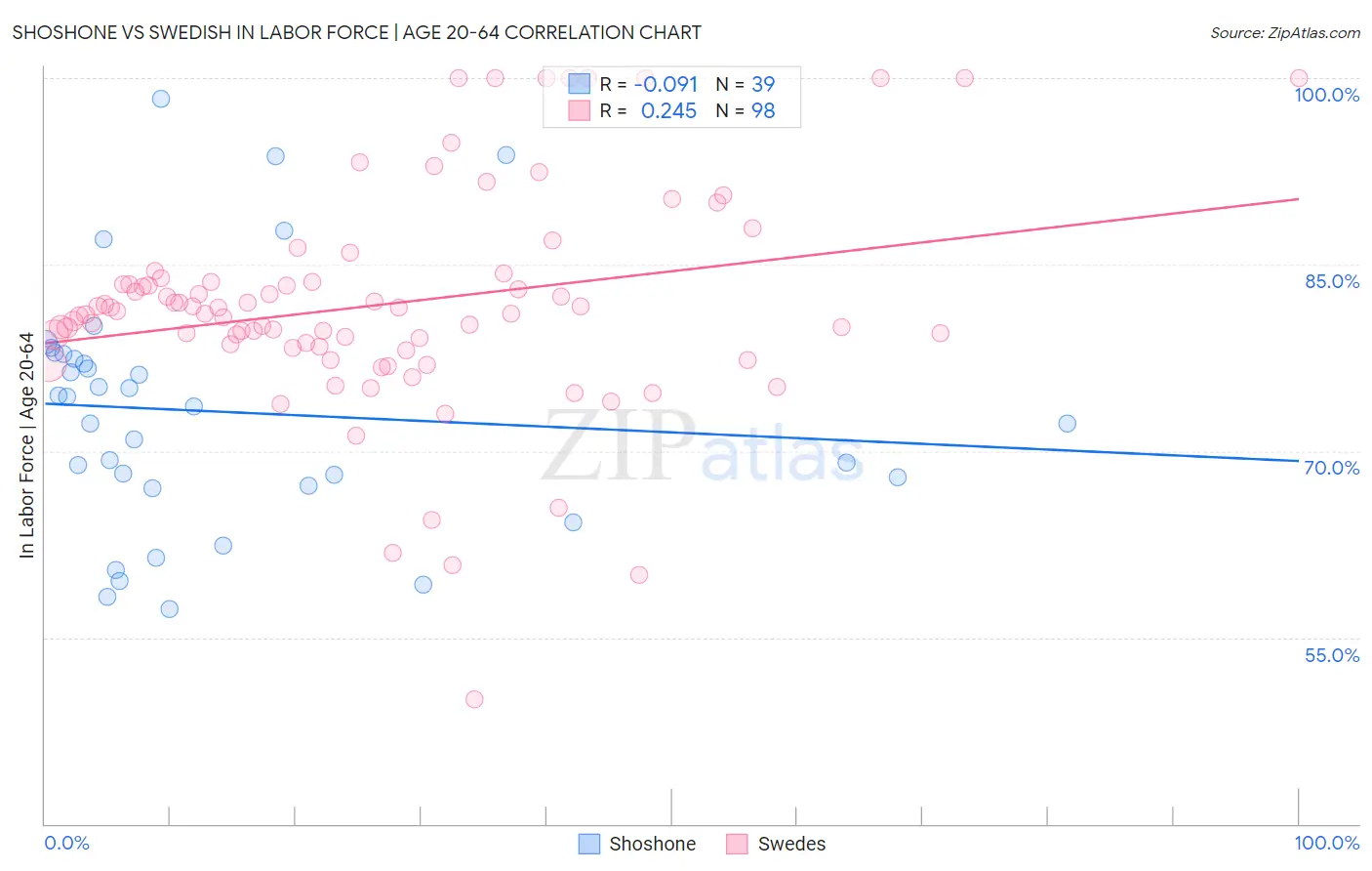 Shoshone vs Swedish In Labor Force | Age 20-64