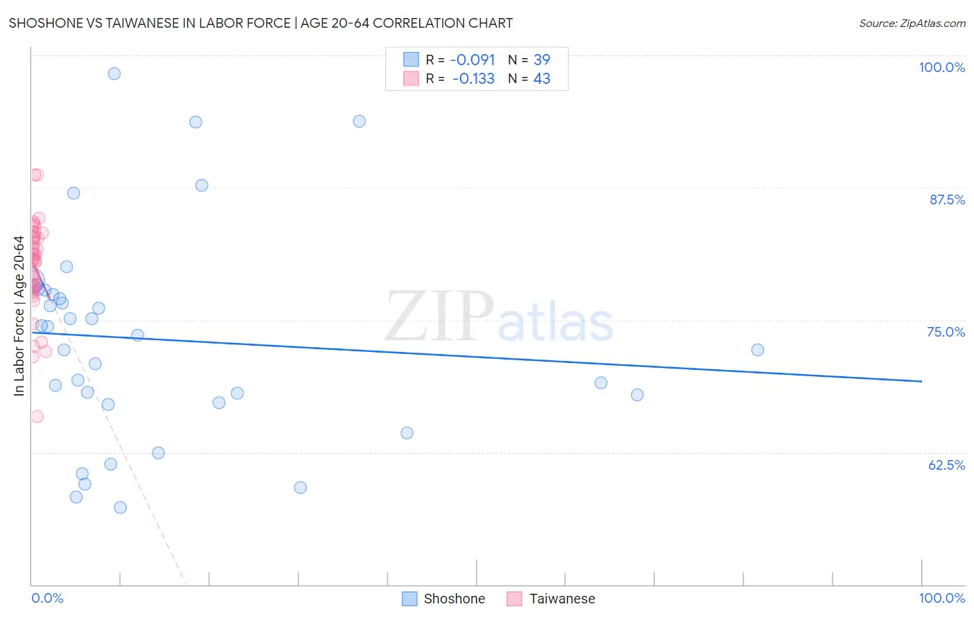 Shoshone vs Taiwanese In Labor Force | Age 20-64