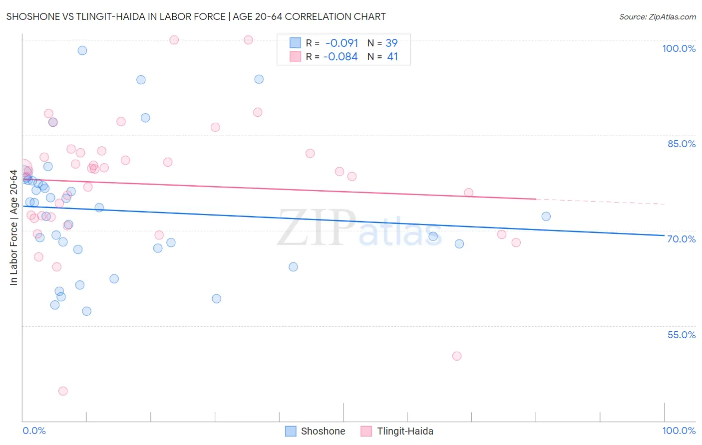 Shoshone vs Tlingit-Haida In Labor Force | Age 20-64