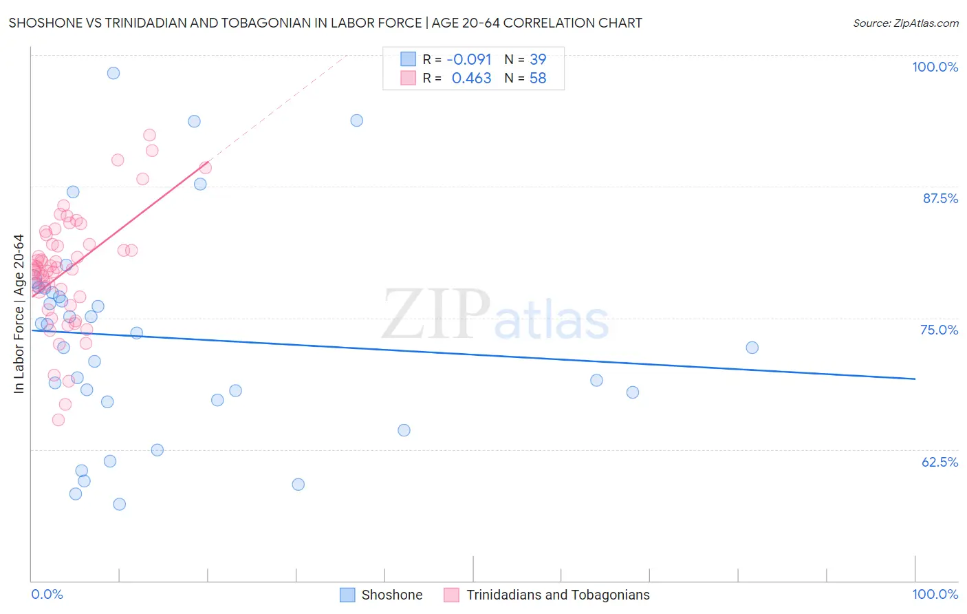 Shoshone vs Trinidadian and Tobagonian In Labor Force | Age 20-64