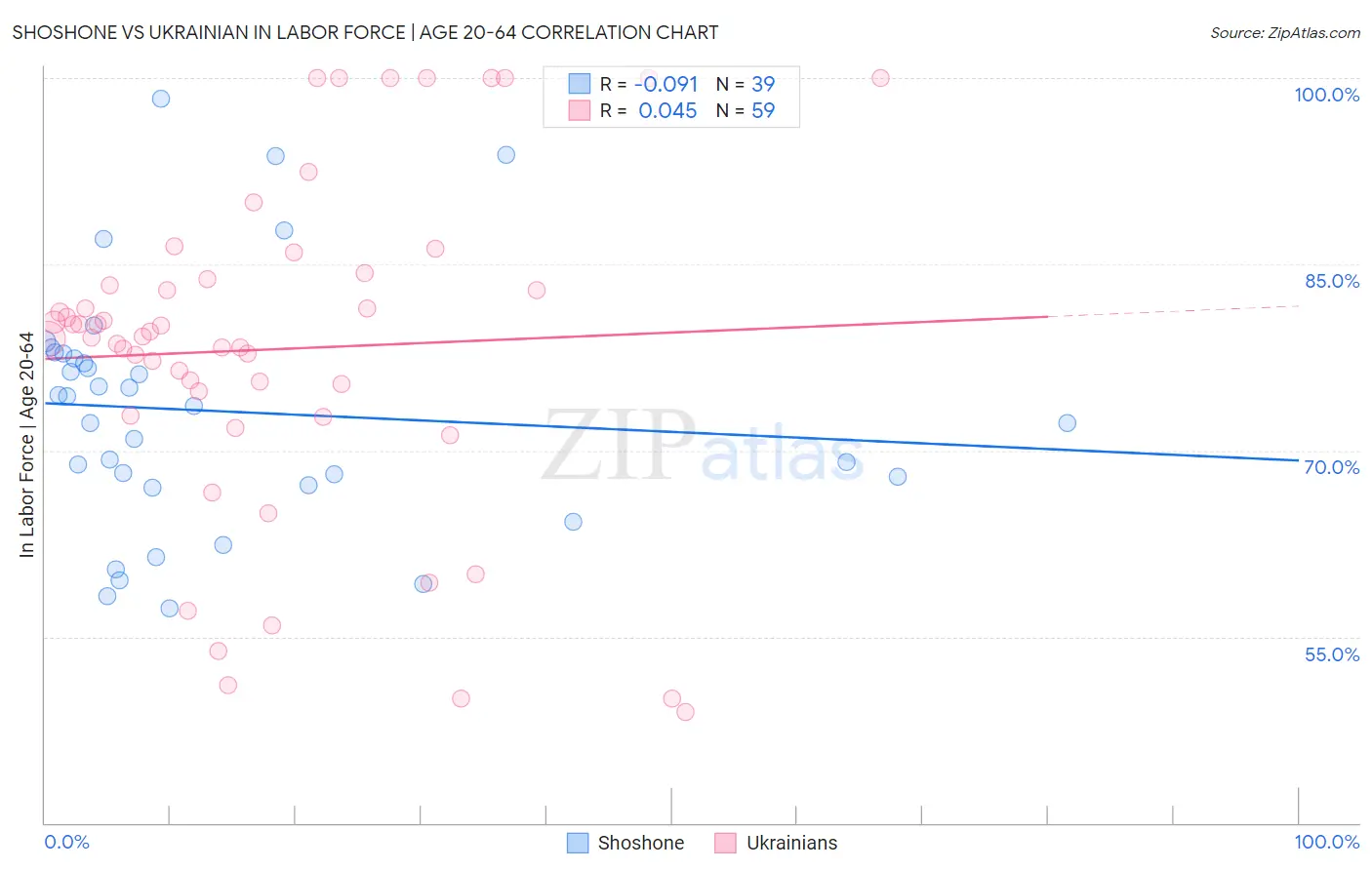 Shoshone vs Ukrainian In Labor Force | Age 20-64