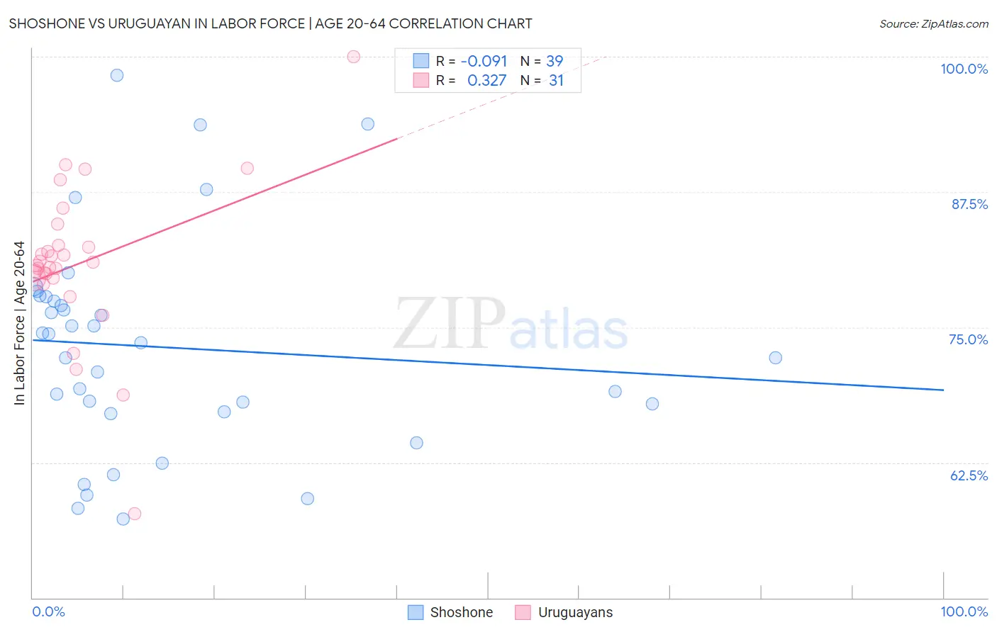 Shoshone vs Uruguayan In Labor Force | Age 20-64