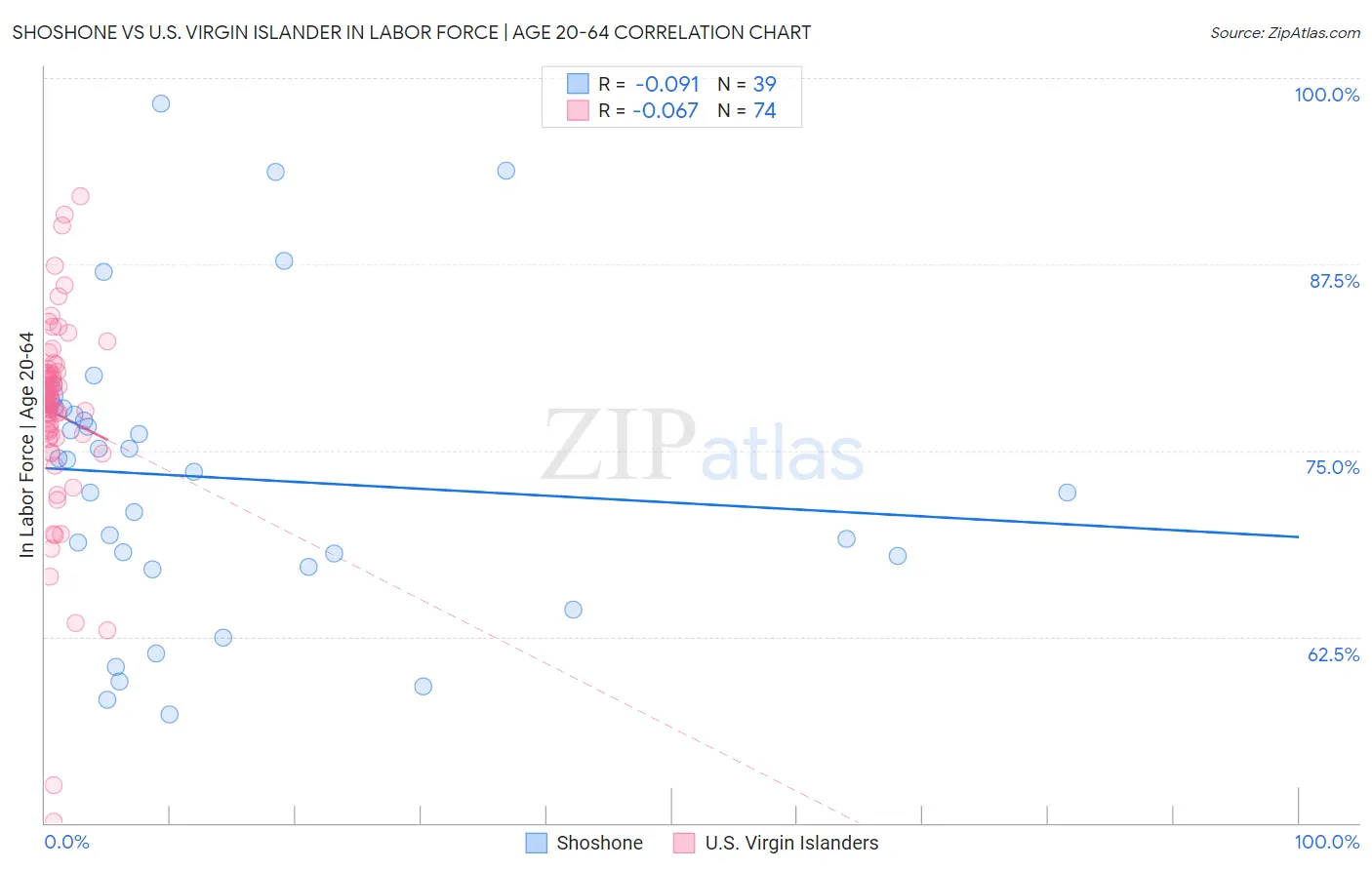 Shoshone vs U.S. Virgin Islander In Labor Force | Age 20-64