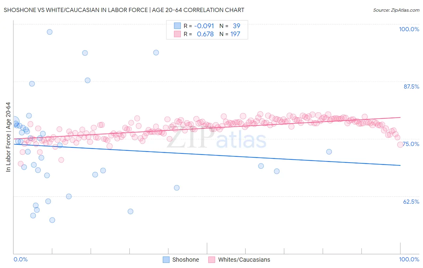 Shoshone vs White/Caucasian In Labor Force | Age 20-64