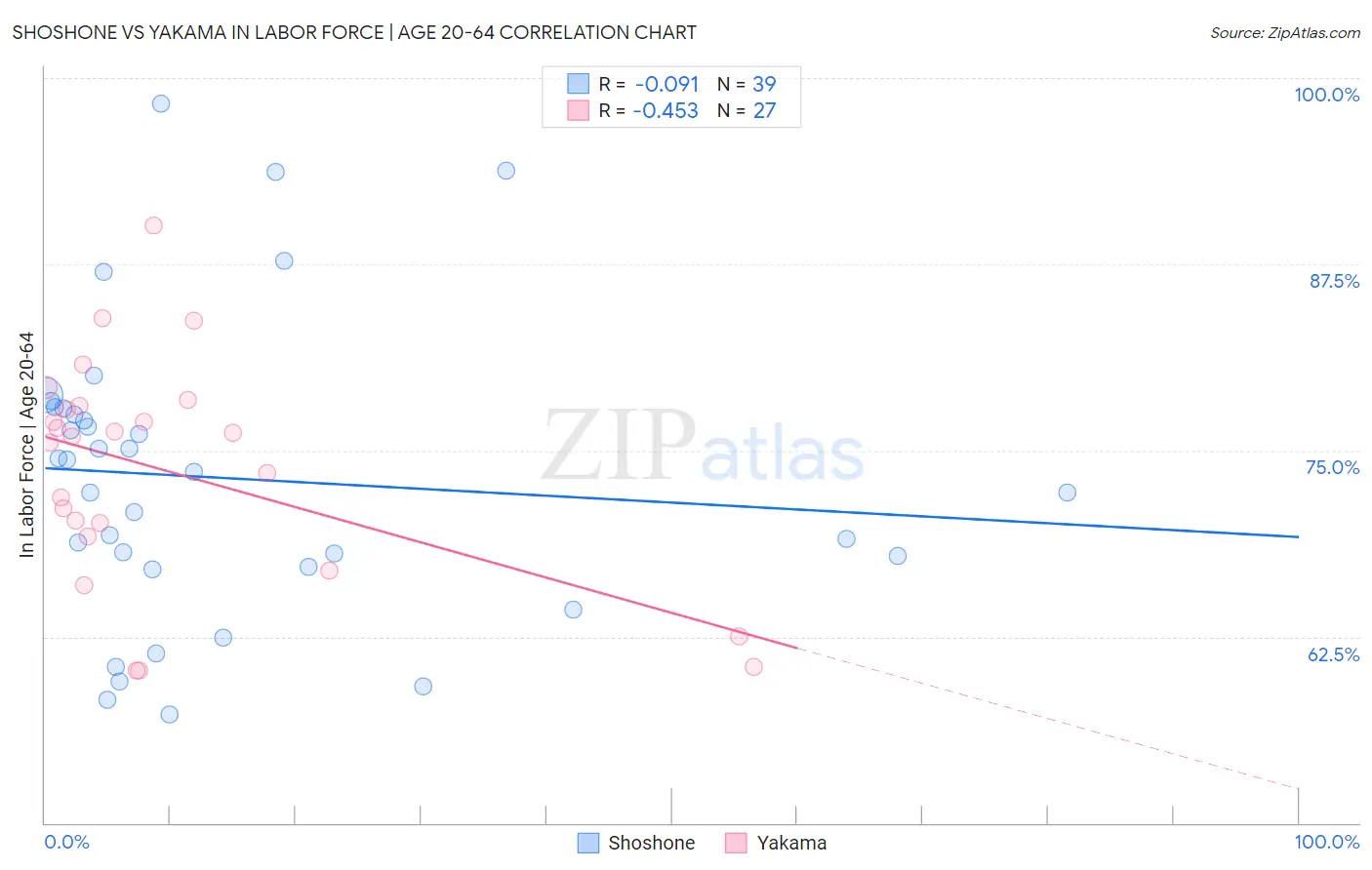 Shoshone vs Yakama In Labor Force | Age 20-64