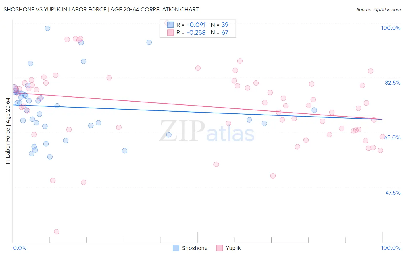 Shoshone vs Yup'ik In Labor Force | Age 20-64