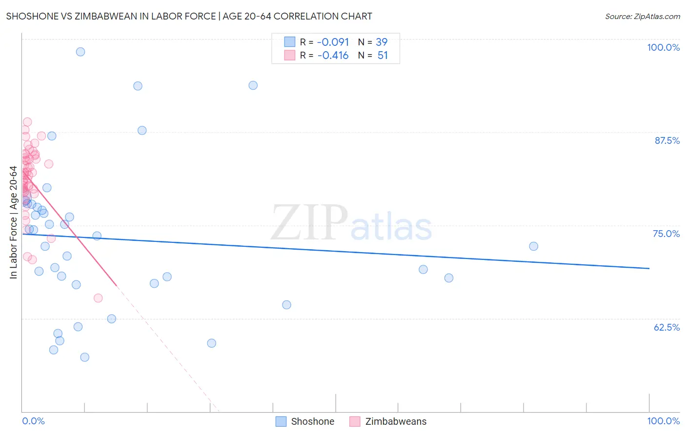 Shoshone vs Zimbabwean In Labor Force | Age 20-64