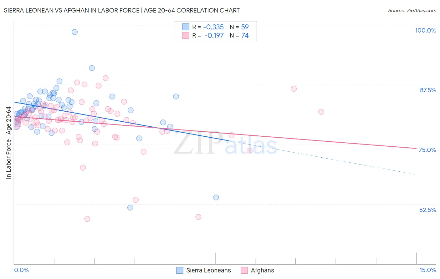 Sierra Leonean vs Afghan In Labor Force | Age 20-64