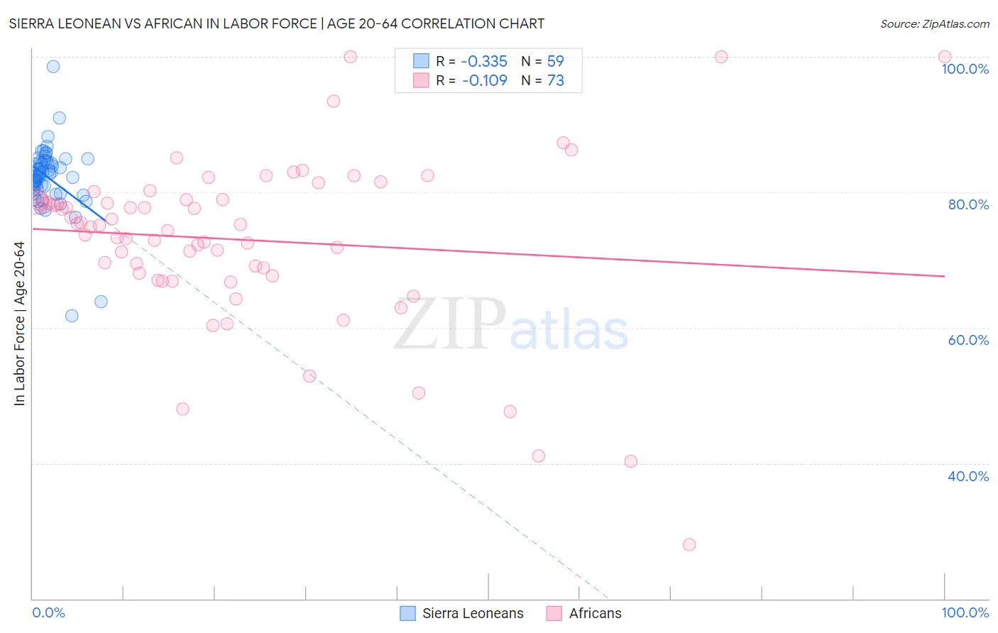 Sierra Leonean vs African In Labor Force | Age 20-64