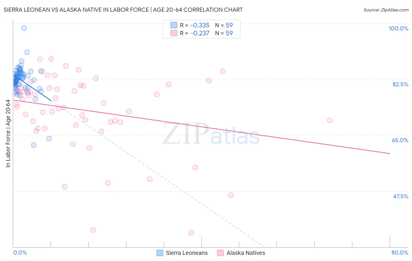 Sierra Leonean vs Alaska Native In Labor Force | Age 20-64