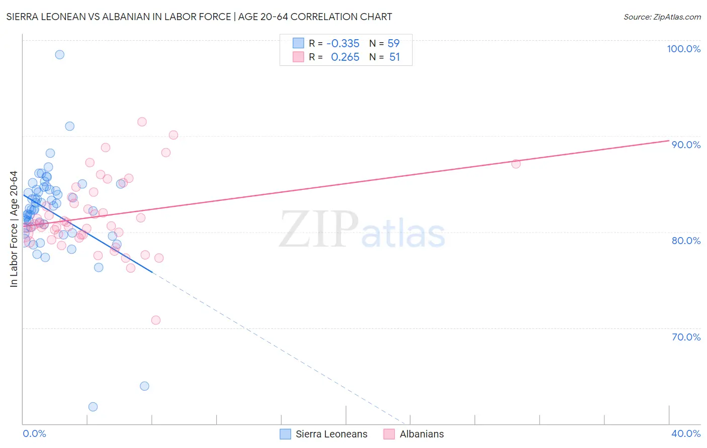 Sierra Leonean vs Albanian In Labor Force | Age 20-64