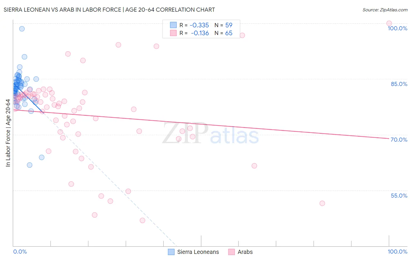 Sierra Leonean vs Arab In Labor Force | Age 20-64