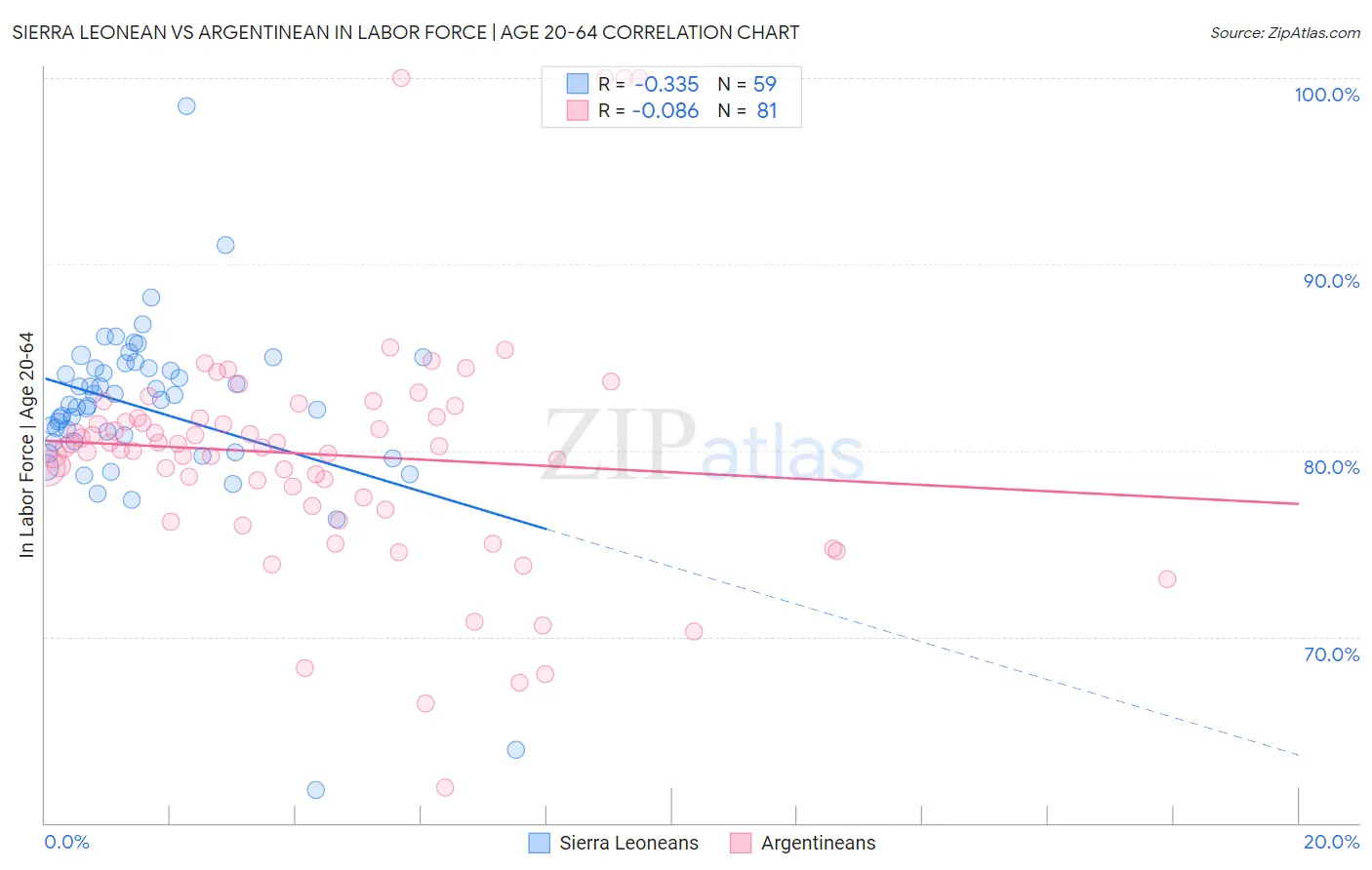 Sierra Leonean vs Argentinean In Labor Force | Age 20-64