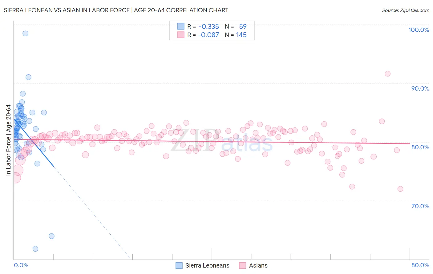 Sierra Leonean vs Asian In Labor Force | Age 20-64