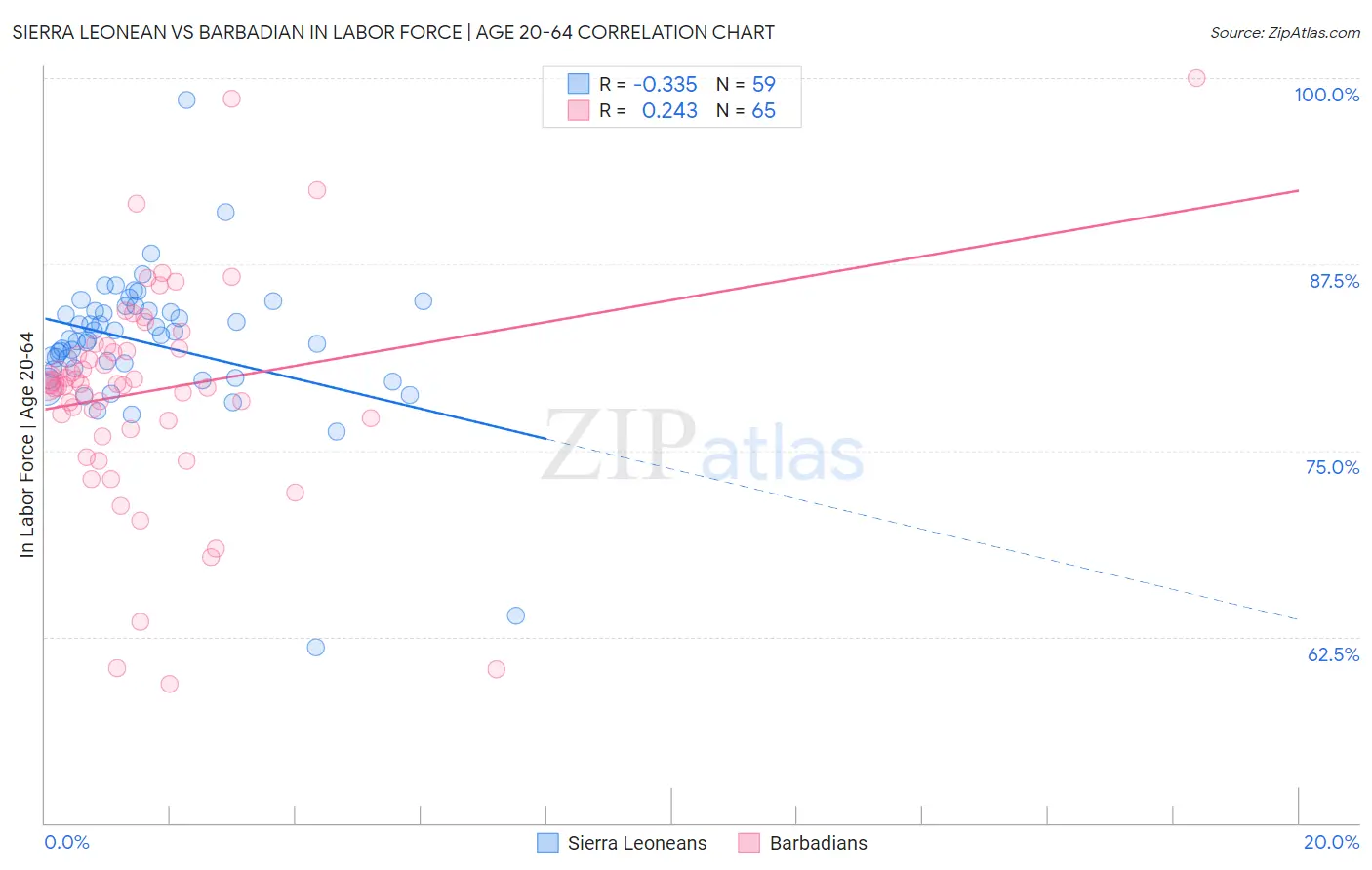 Sierra Leonean vs Barbadian In Labor Force | Age 20-64
